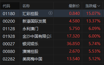 收评:港股恒指涨0.62% 科指跌0.64% 钢铁板块大涨 奈雪的茶涨超33%