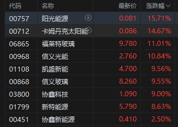 收评:港股恒指涨0.62% 科指跌0.64% 钢铁板块大涨 奈雪的茶涨超33%