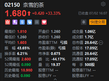 收评:港股恒指涨0.62% 科指跌0.64% 钢铁板块大涨 奈雪的茶涨超33%