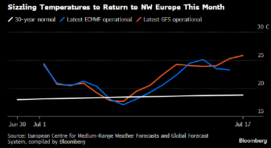 欧洲天然气价格上涨 热浪推高制冷需求