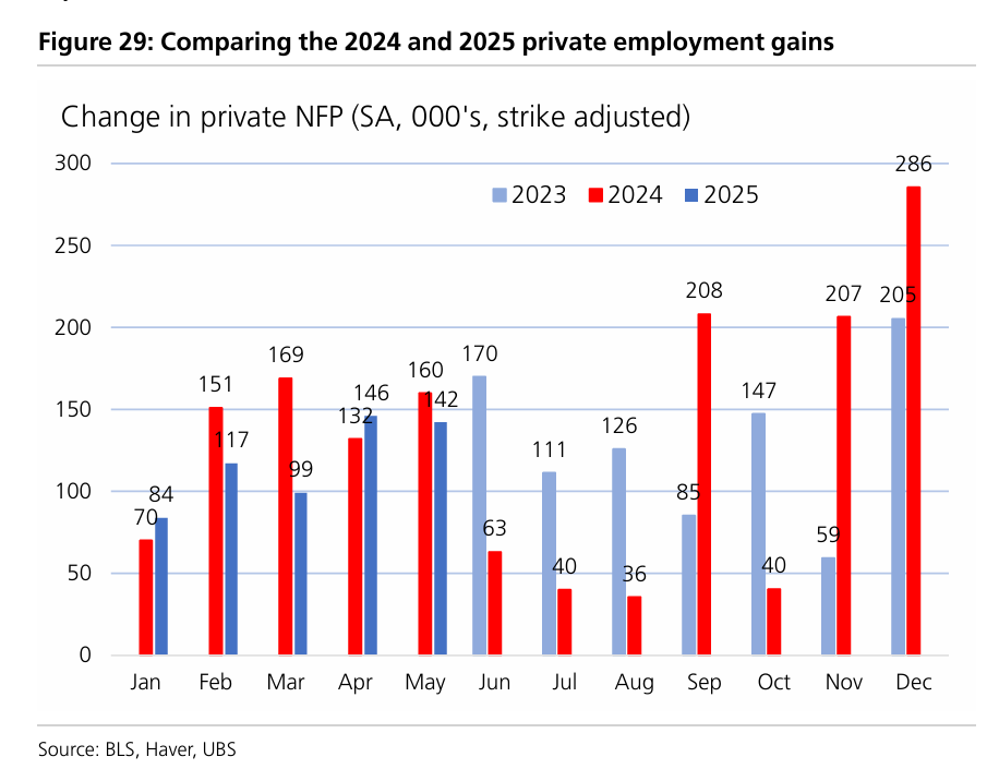 6月非农恐“遇冷”?瑞银花旗预警:就业市场降温或加速降息