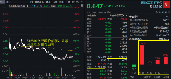 大热赛道连续回调，什么原因？高标天团批量下挫，国防军工ETF跌2.12%回踩5日线，频现溢价交易