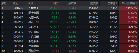 大热赛道连续回调，什么原因？高标天团批量下挫，国防军工ETF跌2.12%回踩5日线，频现溢价交易