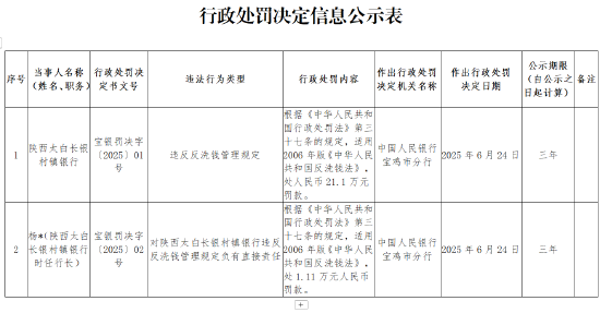 陕西太白长银村镇银行因违反反洗钱管理规定被罚21.1万元
