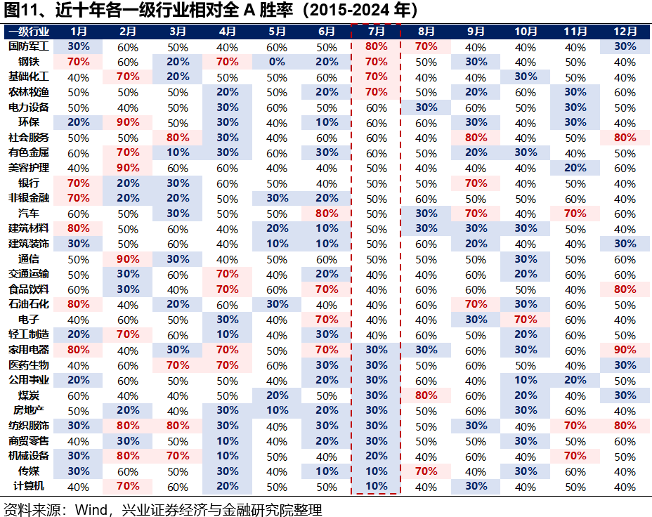 【兴证策略张启尧团队】7月哪些行业胜率较高？