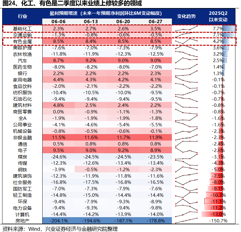 【兴证策略张启尧团队】7月哪些行业胜率较高？