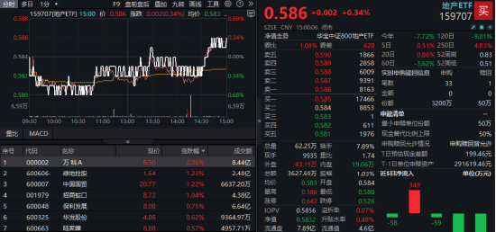 地产ETF，突获资金加仓！万科A放量涨逾2%，机构：地产或迎新一轮政策博弈窗口