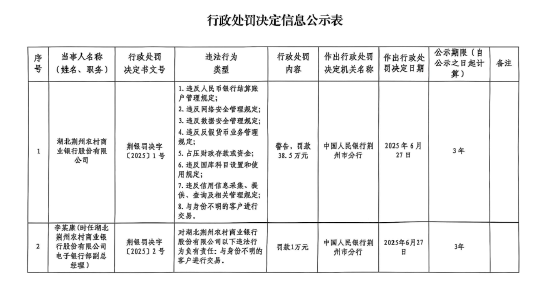 湖北荆州农商银行被罚38.5万元：违反人民币银行结算账户管理规定等