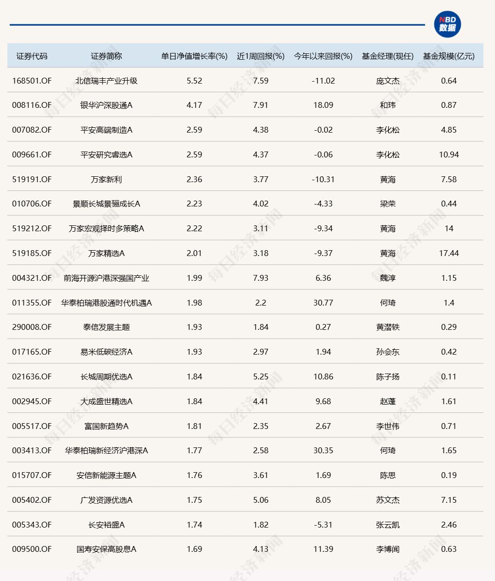 A股震荡调整，超20只基金单日跌超3%