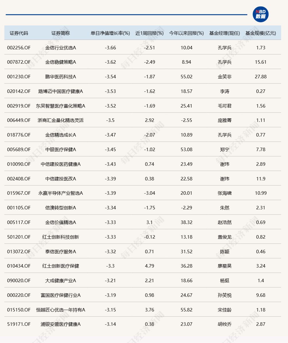 A股震荡调整，超20只基金单日跌超3%