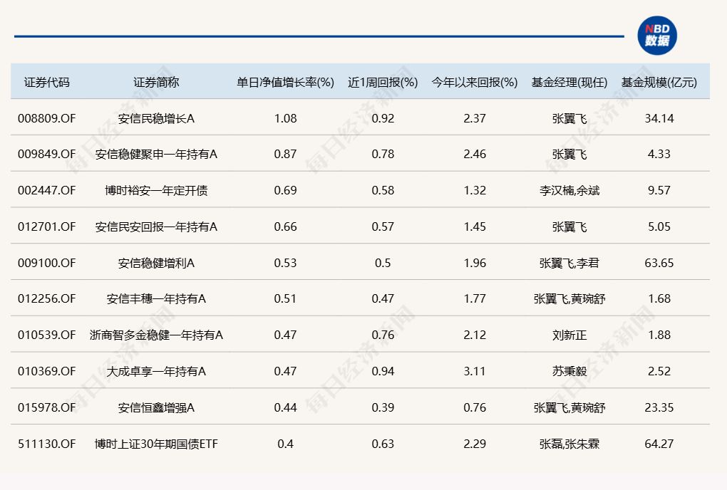 A股震荡调整，超20只基金单日跌超3%