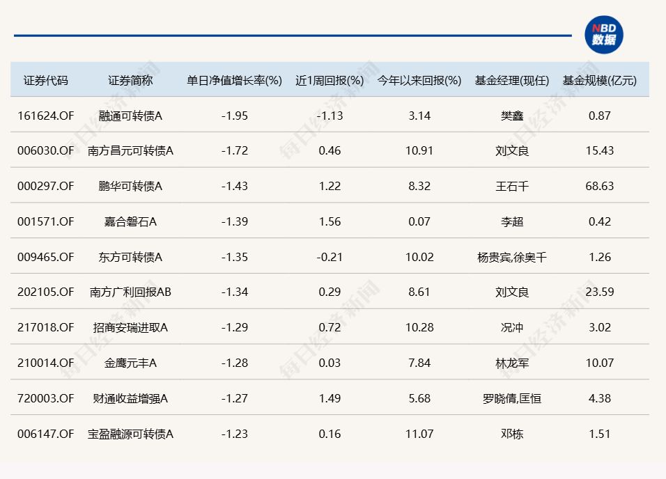 A股震荡调整，超20只基金单日跌超3%
