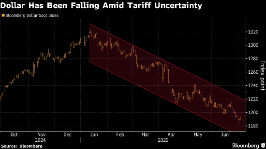 ING预计关税推高通胀之后美元有望暂获喘息
