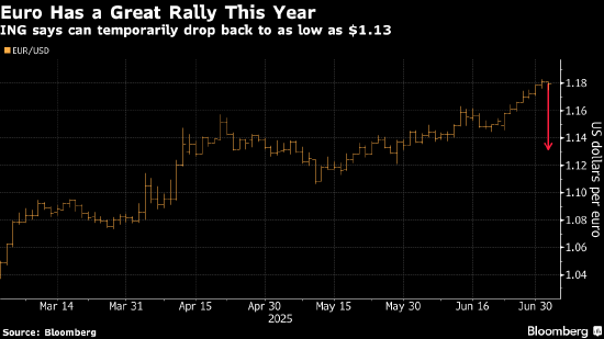 ING预计关税推高通胀之后美元有望暂获喘息