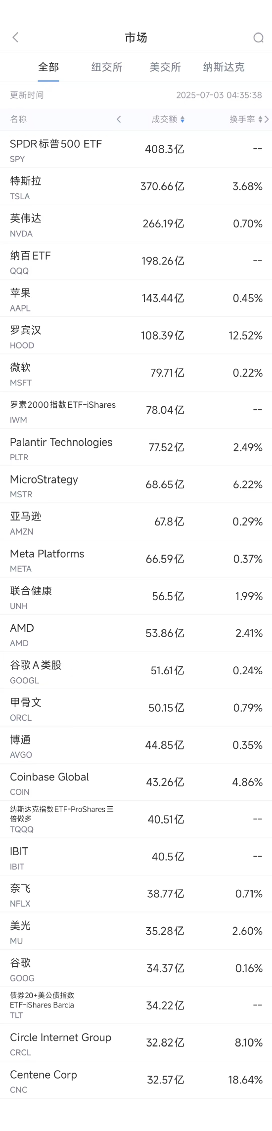 7月2日美股成交额前20：特斯拉交付量连续两个季度下滑