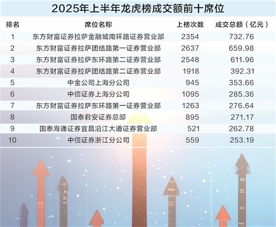 上半年龙虎榜成交额激增89% 东财“拉萨天团”包揽前四