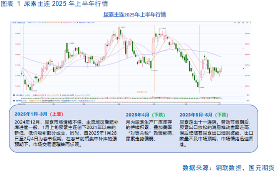 【尿素半年报】供需错配逻辑显现,仍需关注出口动态