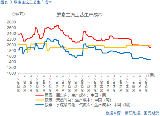 【尿素半年报】供需错配逻辑显现,仍需关注出口动态