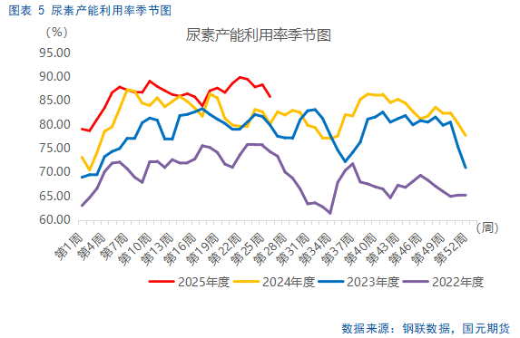 【尿素半年报】供需错配逻辑显现,仍需关注出口动态