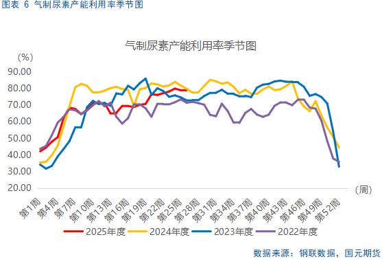 【尿素半年报】供需错配逻辑显现,仍需关注出口动态