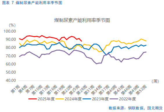 【尿素半年报】供需错配逻辑显现,仍需关注出口动态