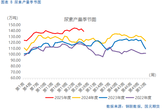 【尿素半年报】供需错配逻辑显现,仍需关注出口动态