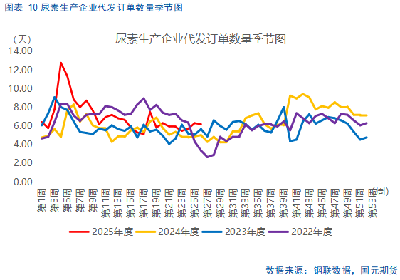 【尿素半年报】供需错配逻辑显现,仍需关注出口动态
