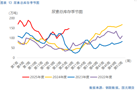 【尿素半年报】供需错配逻辑显现,仍需关注出口动态