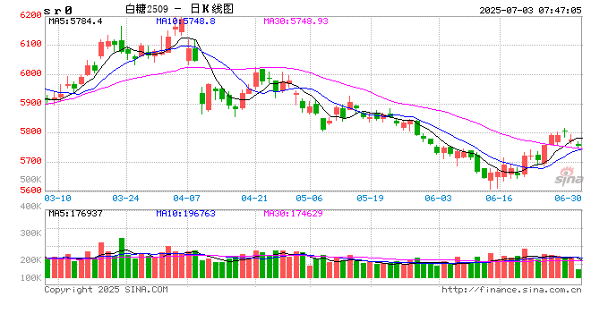【白糖】内外糖价走势出现分歧