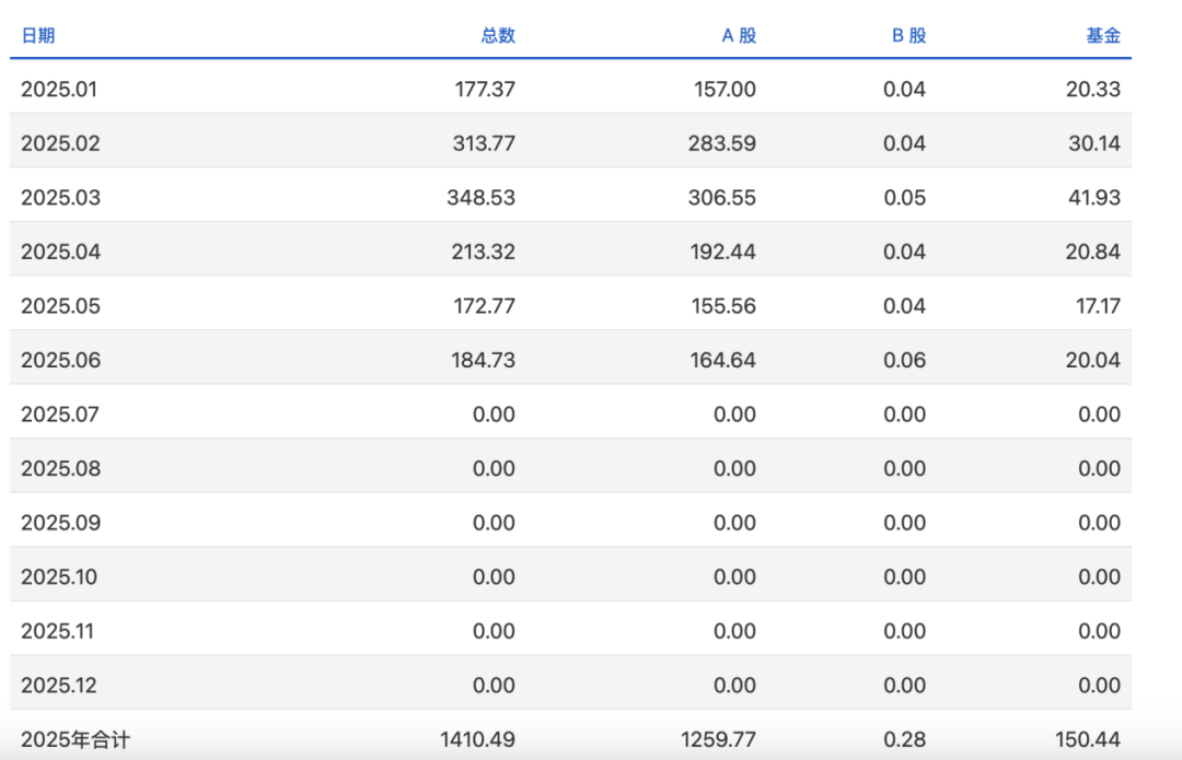 A股重磅!新开1260万户