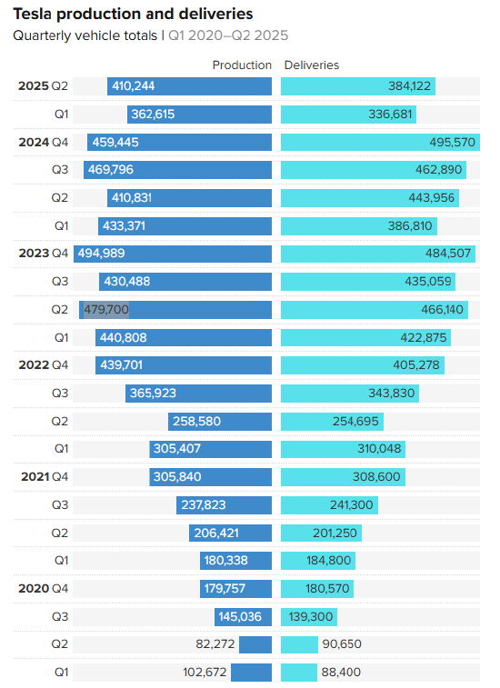 特斯拉公布Q2车辆交付量下降14%,但高于市场预期