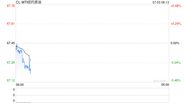 油价大涨3%!这个拉升有些超出预期,能持续吗?
