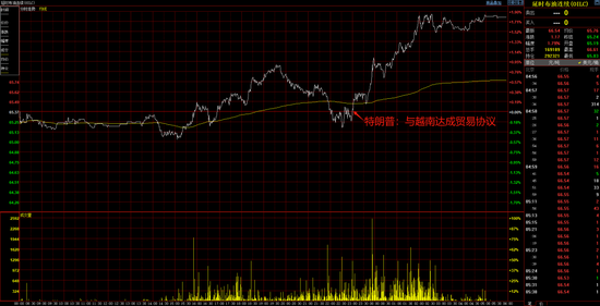油价大涨3%!这个拉升有些超出预期,能持续吗?