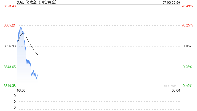 突发！“美越达成贸易协议：至少20%关税，完全开放市场！”“小非农”数据意外爆冷，金价涨势将持续？