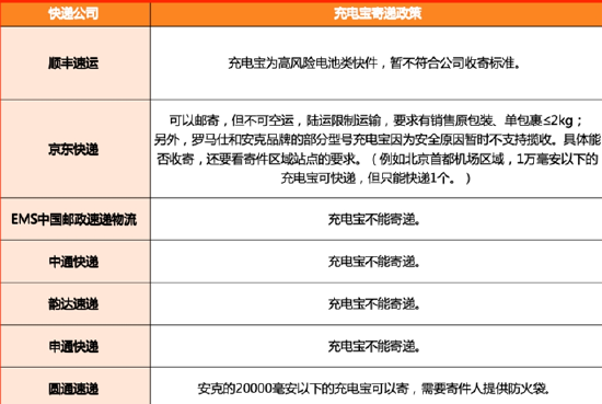 最新“无3C充电宝”指南！ 一文读懂机场暂存政策+快递收寄要求