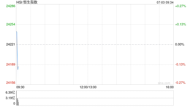快讯:恒指高开0.05% 科指涨0.15% 博彩股延续涨势 中资券商股普涨