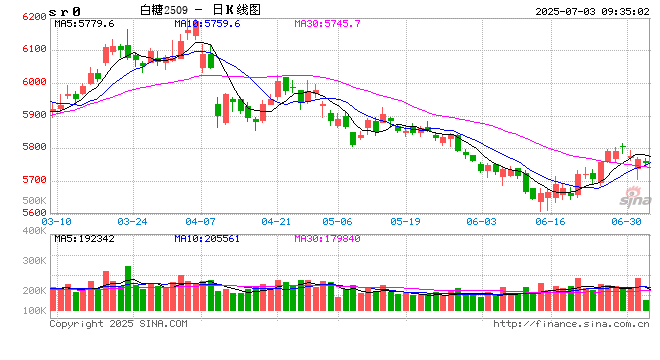 光大期货:7月3日软商品日报