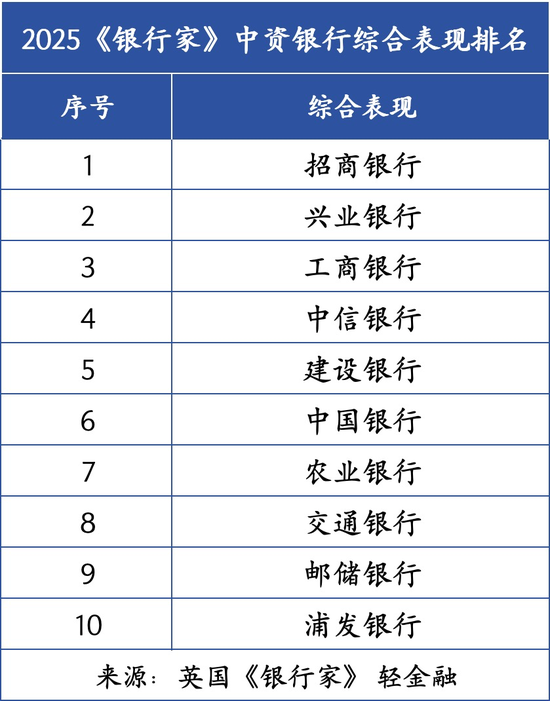 2025全球银行1000强综合表现：招行、兴业、工行、中信、建行排前五