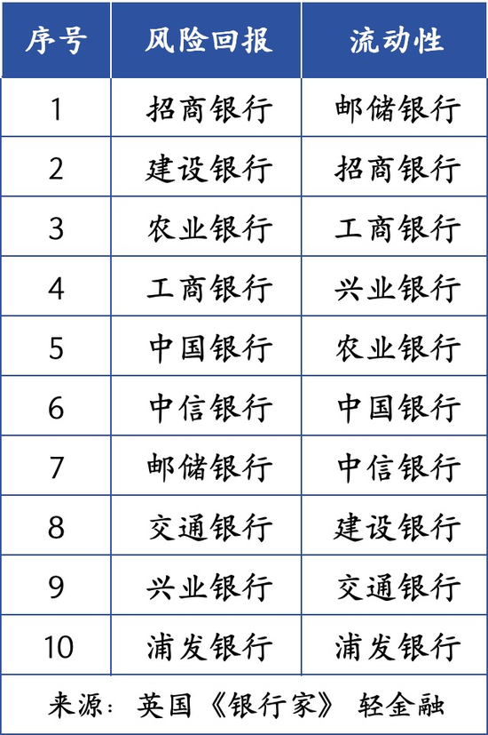 2025全球银行1000强综合表现：招行、兴业、工行、中信、建行排前五