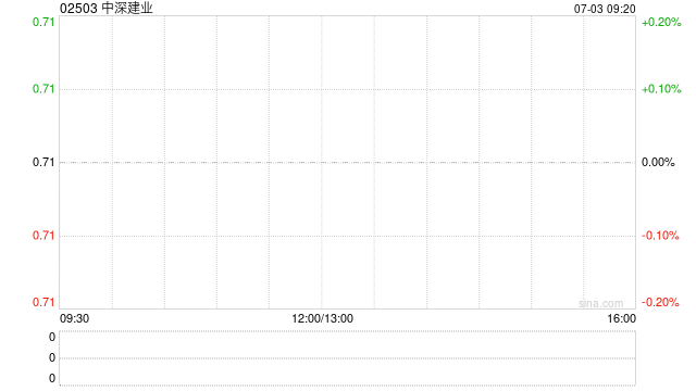 中深建业拟折让约15.49%发行合共约1.24亿股认购股份