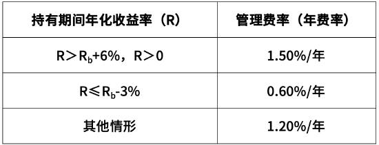 充分发挥主动管理优势 华商基金首只浮动费率产品正在发售