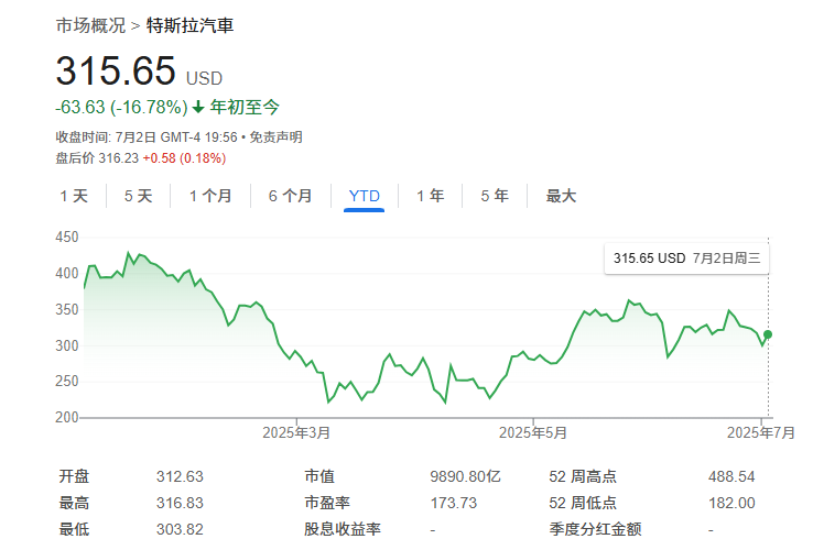 “特马互掐”或成致命一击？知名特斯拉投资者警告：股价恐腰斩！