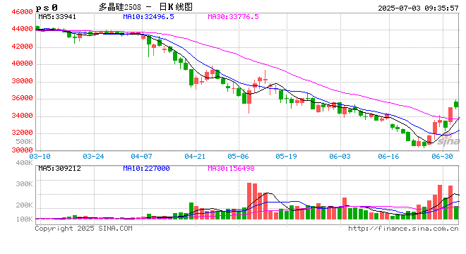开盘|国内期货主力合约多数上涨，多晶硅涨超4%