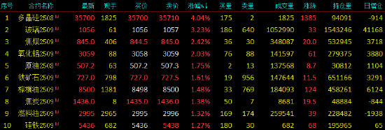 开盘|国内期货主力合约多数上涨，多晶硅涨超4%