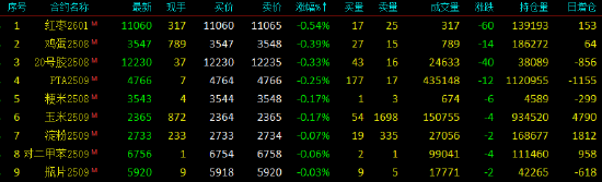 开盘|国内期货主力合约多数上涨，多晶硅涨超4%