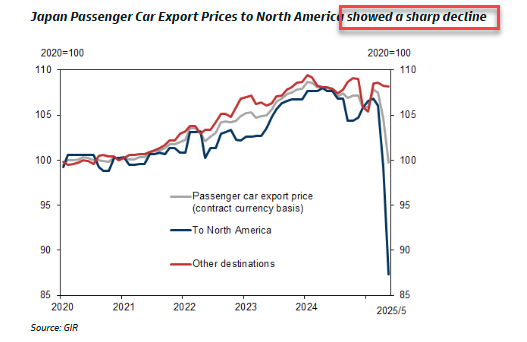 特朗普对日本下手的底气：“不敢涨价”的日本车