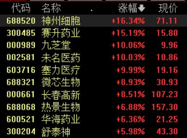 创新药概念再度走强，塞力医疗3连板，九芝堂等涨停