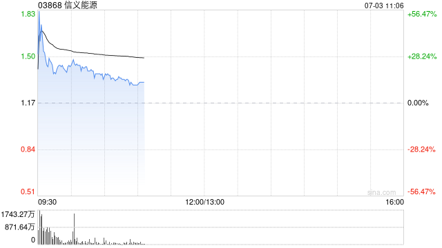 港股太阳能光伏板块走强，信义能源张超22%