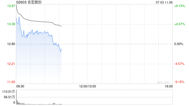 吉宏股份高开10% 预计上半年归母净利润同比增长55%至65%