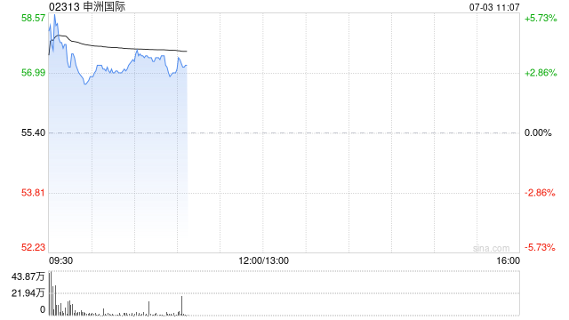 申洲国际早盘涨超5% 花旗维持买入评级